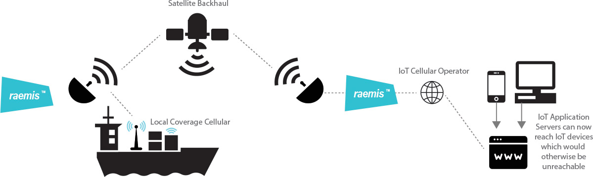 Internet of Things