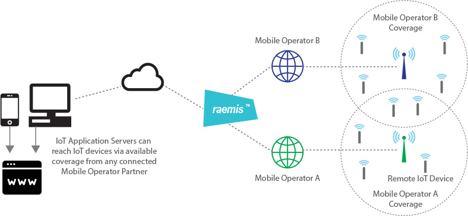 Internet of Things