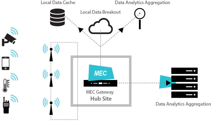 Mobile Edge Communications